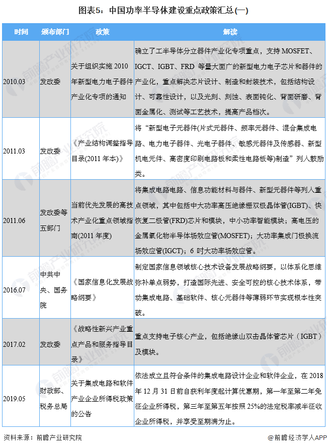 图表5：中国功率半导体建设重点政策汇总(一)