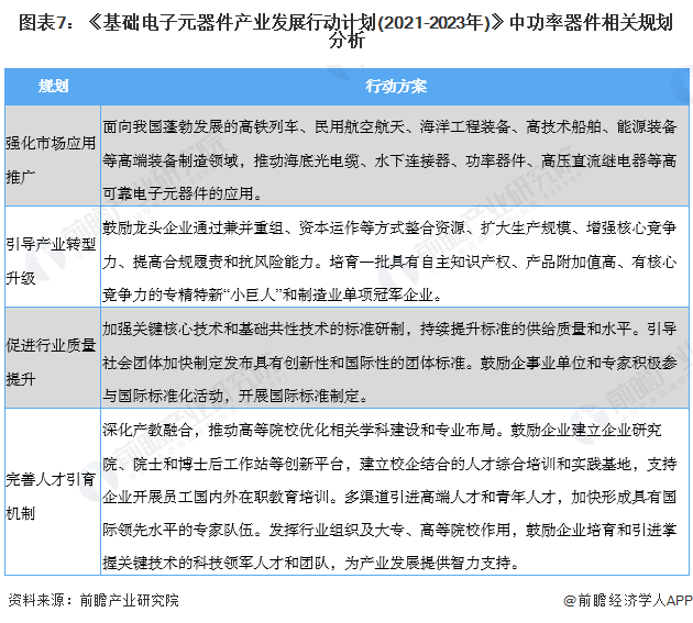 图表7：《基础电子元器件产业发展行动计划(2021-2023年)》中功率器件相关规划分析