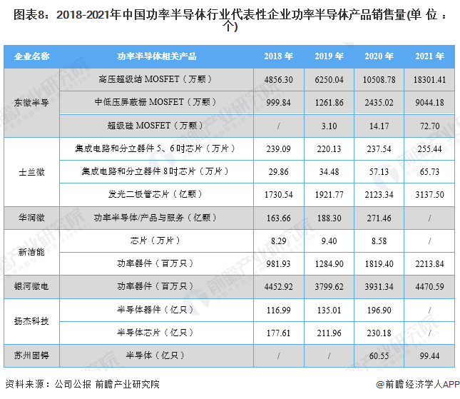 图表8：2018-2021年中国功率半导体行业代表性企业功率半导体产品销售量(单位：个)