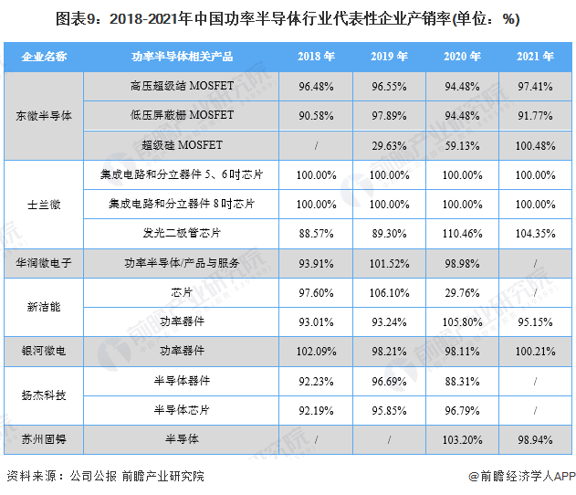 图表9：2018-2021年中国功率半导体行业代表性企业产销率(单位：%)