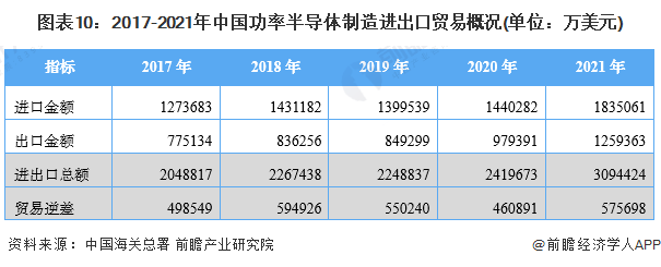 图表10：2017-2021年中国功率半导体制造进出口贸易概况(单位：万美元)