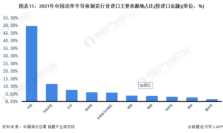 图表11：2021年中国功率半导体制造行业进口主要来源地占比(按进口金额)(单位：%)