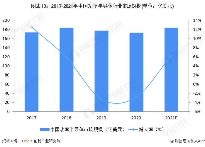 图表13：2017-2021年中国功率半导体行业市场规模(单位：亿美元)