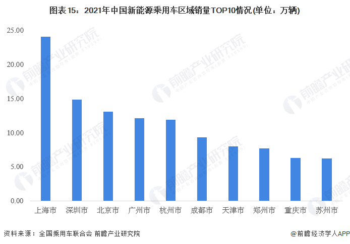 图表15：2021年中国新能源乘用车区域销量TOP10情况(单位：万辆)