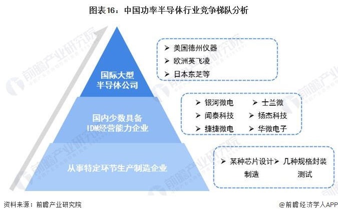 图表16：中国功率半导体行业竞争梯队分析