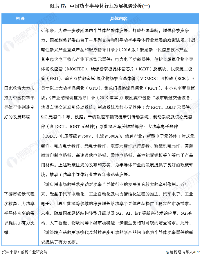 图表17：中国功率半导体行业发展机遇分析(一)