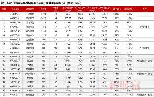 连续破发、半导体赛道过热？2022年由缺芯翻转至“过剩”？