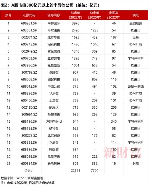 连续破发、半导体赛道过热？2022年由缺芯翻转至“过剩”？