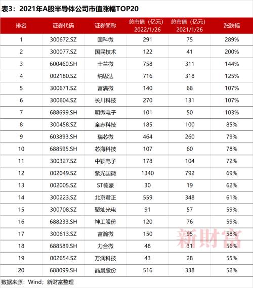 连续破发、半导体赛道过热？2022年由缺芯翻转至“过剩”？