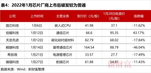 连续破发、半导体赛道过热？2022年由缺芯翻转至“过剩”？