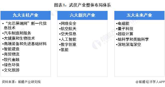 图表1：武汉产业整体布局体系