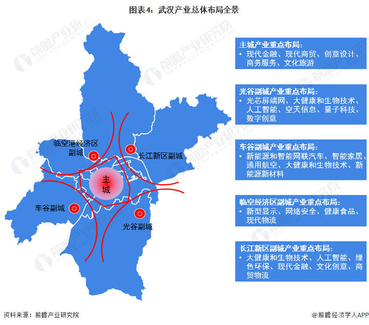 图表4：武汉产业总体布局全景
