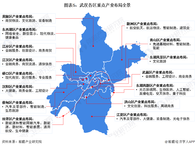 图表5：武汉各区重点产业布局全景