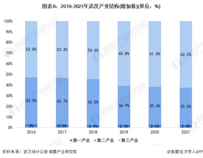 图表6：2016-2021年武汉产业结构(增加值)(单位：%)