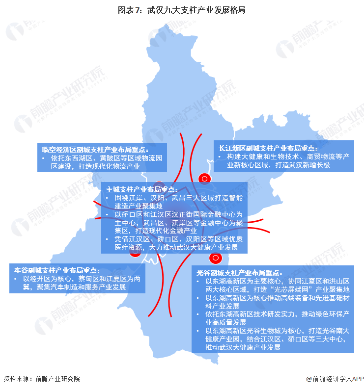 图表7：武汉九大支柱产业发展格局