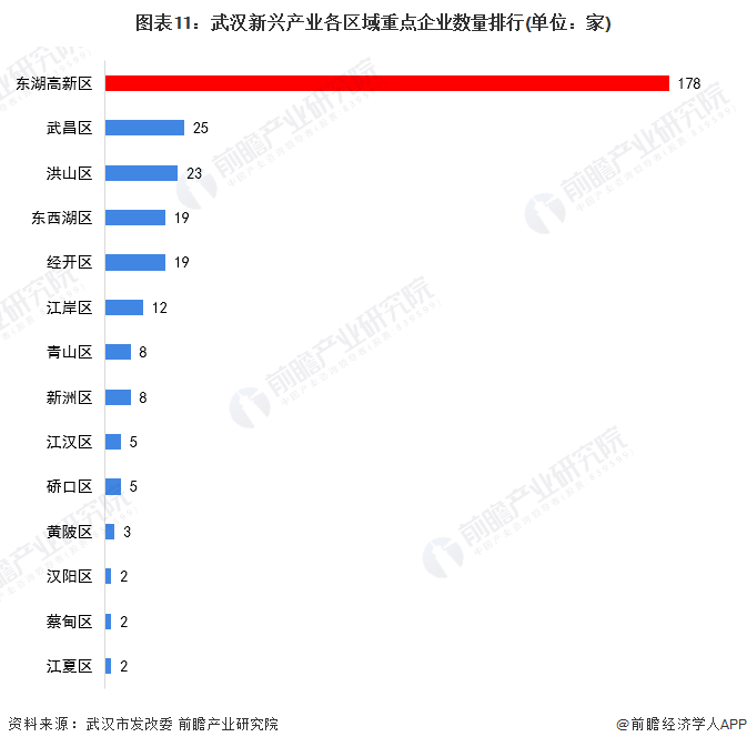 图表11：武汉新兴产业各区域重点企业数量排行(单位：家)