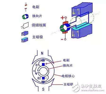 图解直流电机，直流电机电机结构模型与纵向剖视图图解