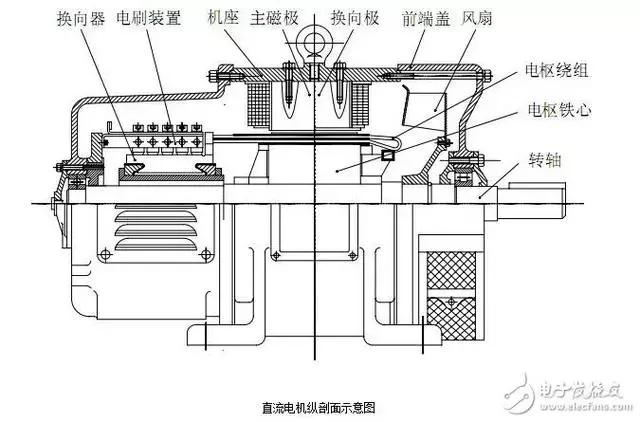 图解直流电机，直流电机电机结构模型与纵向剖视图图解